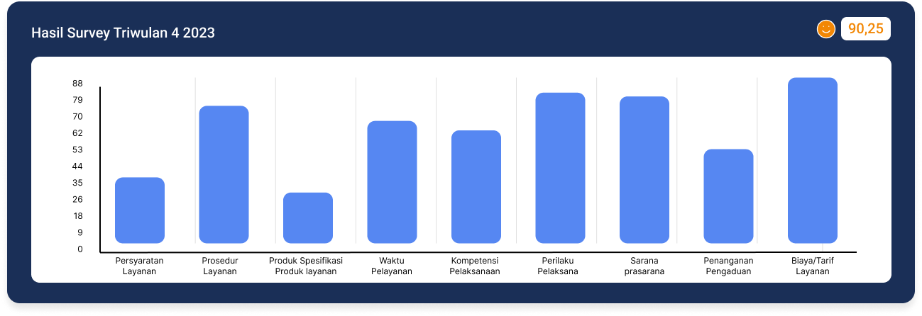 Grafik hasil survey kepuasan masyrakat