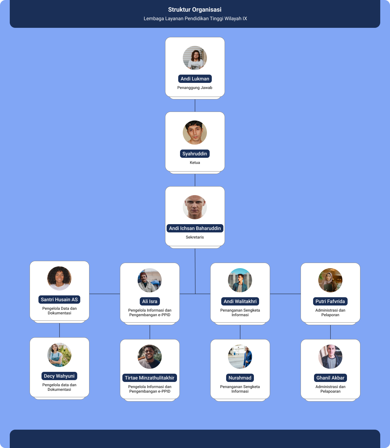 Struktur Organisasi LLDIKTI IX